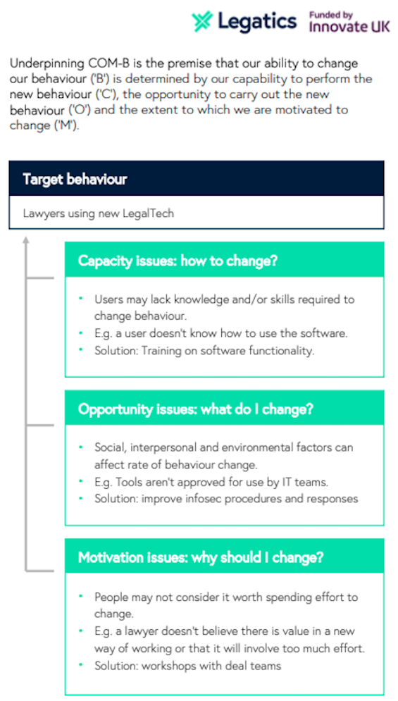Legatics COM-B Model