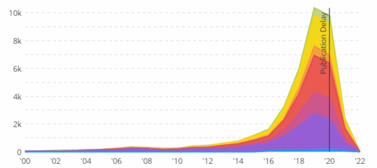 filings_by_tech_center_over_time (5-20-2022) v3 for featured image