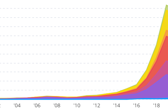 filings_by_tech_center_over_time (5-20-2022) v3 for featured image