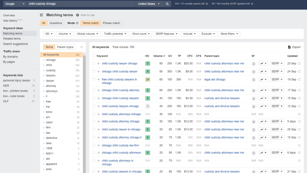 content marketing - keyword optimization