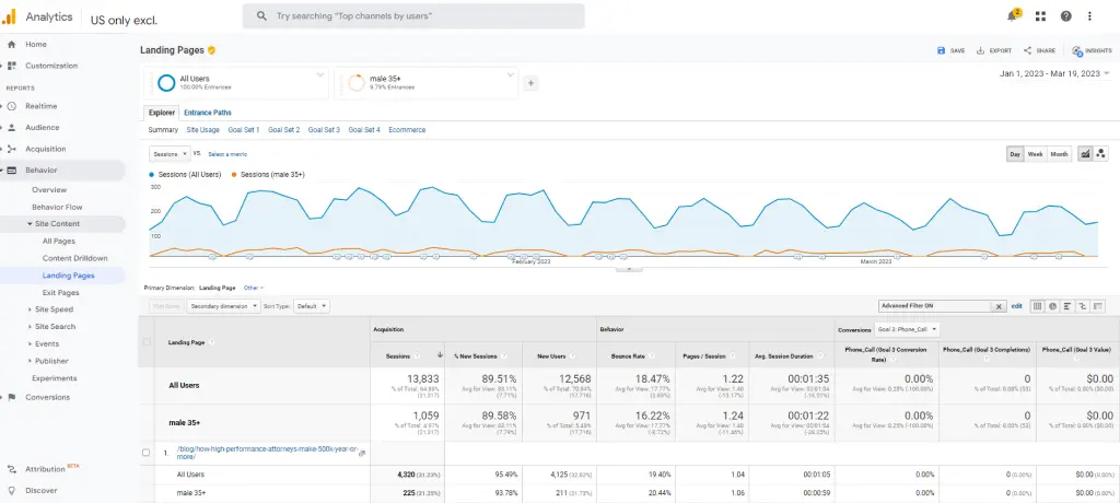 blog post performance in GA