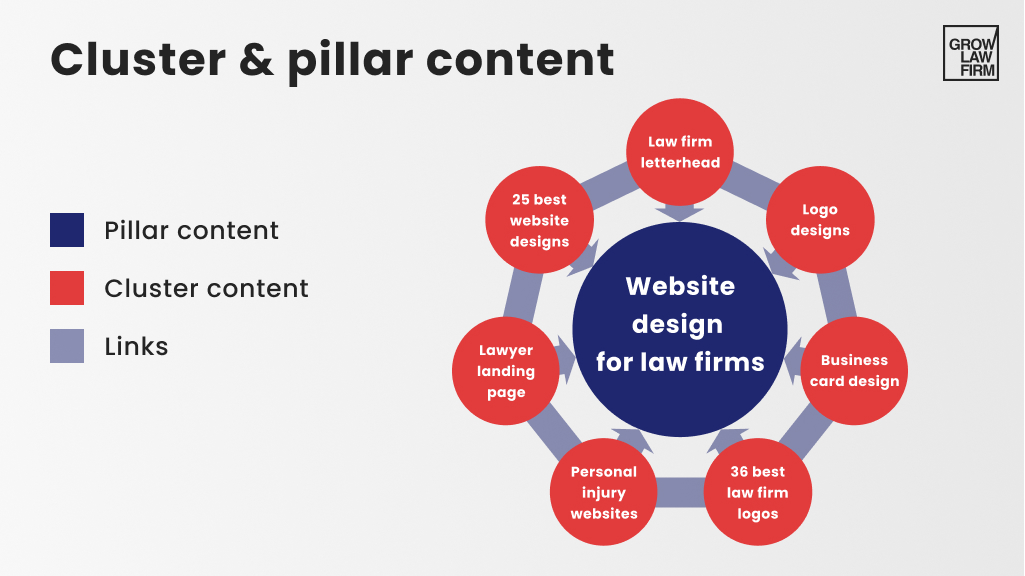 blogging for lawyers pillar & cluster content