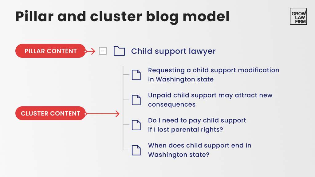pillar and cluster blog model