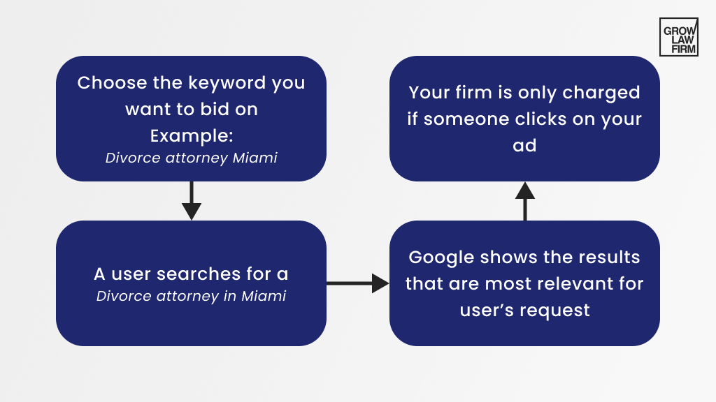How PPC for lawyers works