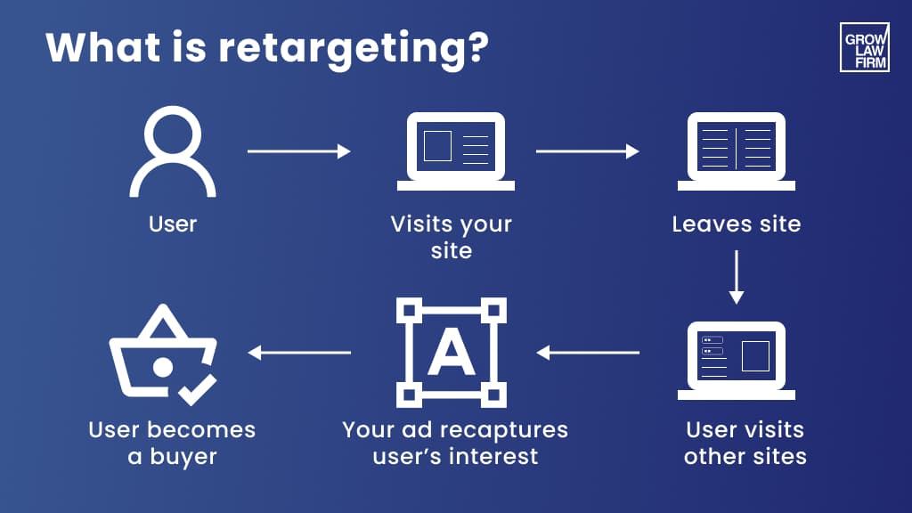 How retargeting works