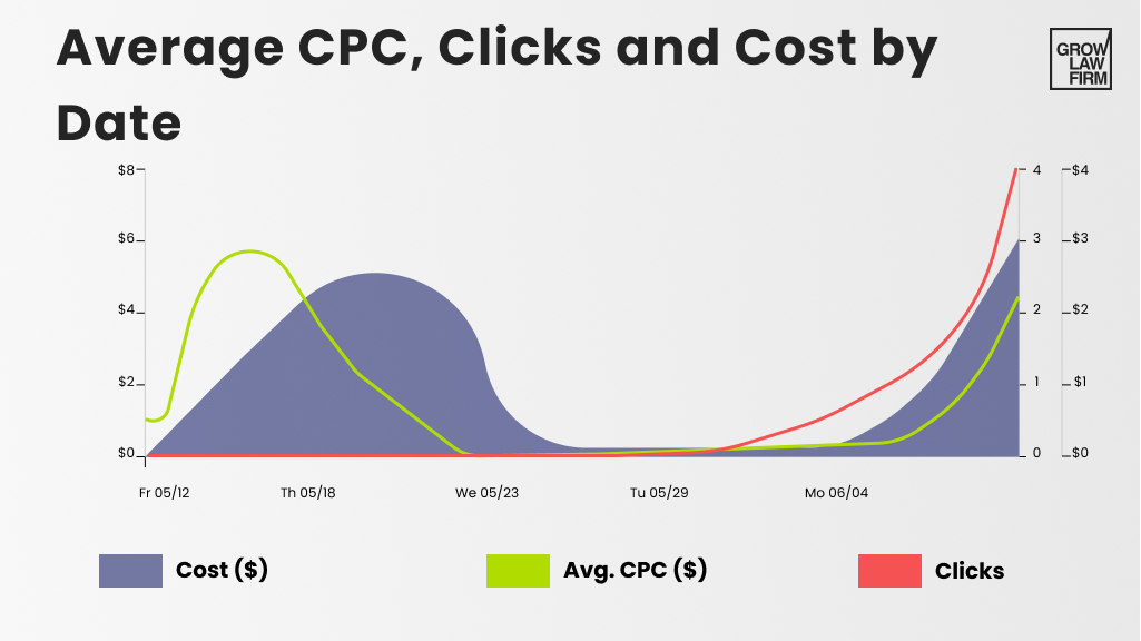 A graph of projected PPC results