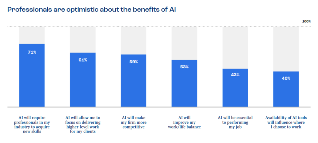 Graph showing professionals positive perception of the benefits of AI
