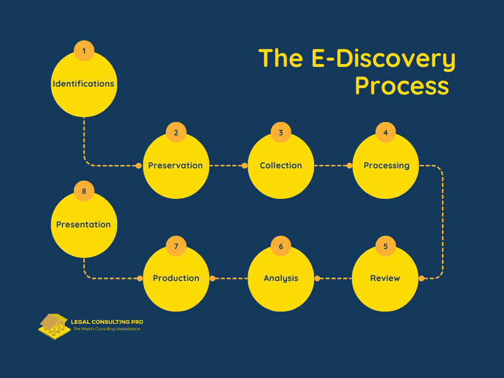 E-Discovery Solutions 101: A Comprehensive Guide to Electronic Discovery Solutions The E-Discovery Process Infographic