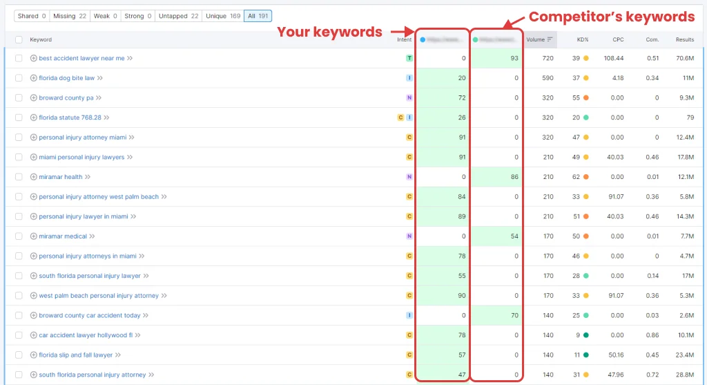 How to analyze keywords in SemRush