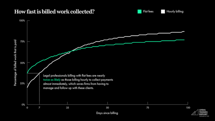 Chart demonstrating how fast billed work is collected.