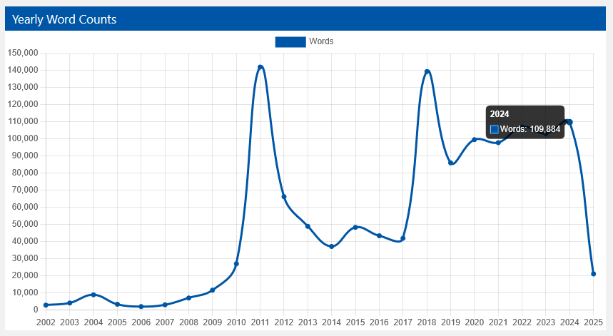 A chart with an X axis stretching up to 150,000 and a Y axis that numbers the years from 2002 to 2025. There is a blue squiggly line that starts very low until mid March 2012, when I switched to WordPress, then a drop while I found my purpose with this site and then more frequently higher numbers of words written as I settled into blogging.