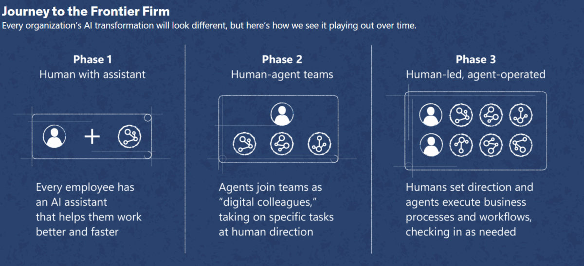 A dark blue graphic with white text. The top is entitled "Journey to the Frontier Firm" and "every organization's AI transformation will look different, but here's how we see it playing out over time". Below this text are three graphics. The first is labeled phase 1 and has a graphic that goes with the title "human with assistant".  The text below suggests that every employee has an AI assistant. The center graphic says phase 2 and "human agent teams", with the text below specifying these agents join teams as "digital colleagues" performing tasks under human direction.  The last graphic, on the right, is labeled phase 3 and is called "human-led, agent-operated". The text below says "humans set direction and agents execute business processes and workflows, checking in (with the humans?) as needed".
