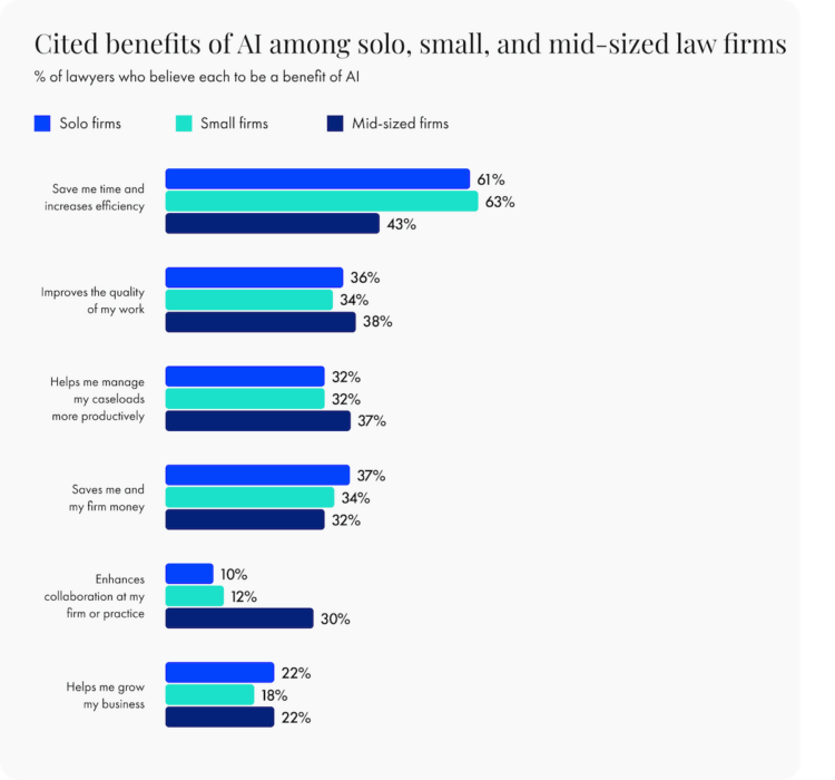 Cited benefits of AI among solo, small, and mid-sized law firms Illustration of graph representing the most commonly cited benefits of AI among solo, small, and mid-sized law firms