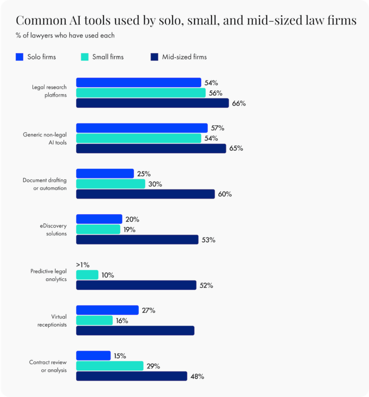 Common AI tools used by solo, small, and mid-sized law firms Illustration of graph representing common tools used by solo, small, and mid-sized law firms