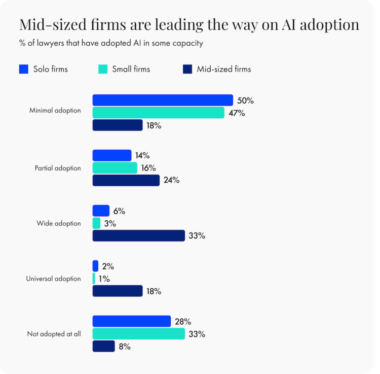 Mid-sized firms are leading the way on AI adoption Illustration of graph representing AI use among solo, small, and mid-sized law firms