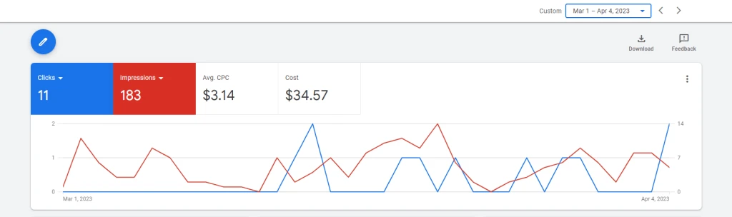 Immediate PPC profit results