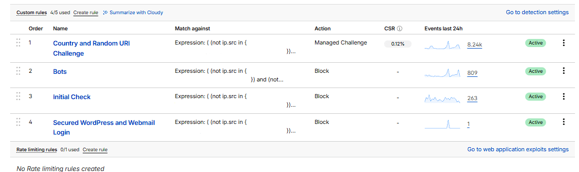 A screenshot of a set of four security rules on Cloudflare. The first one, named Country and Random URI Challenge, stopped 8,000 visits in the past 24 hours. The next rule, named Bots, stopped 800. The third rule, named Initial Check, stopped 260. The last, meant to secure my WordPress login, stopped 1 visitor.