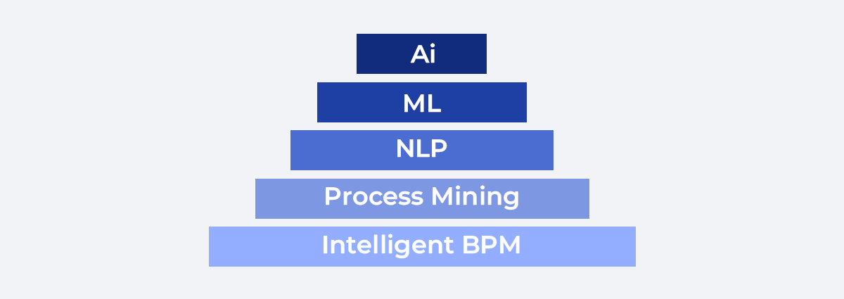 ​Hyperautomation in Financial Operations
