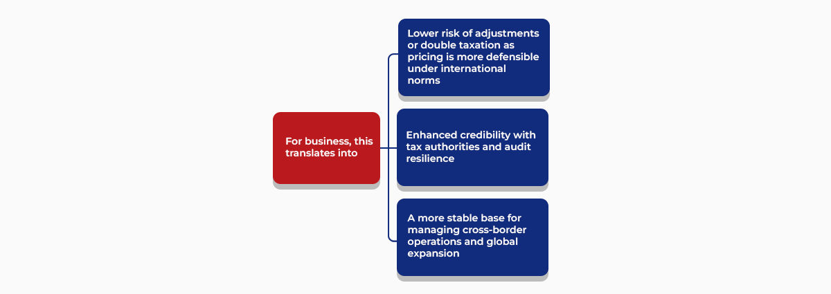 Impact of OECD transfer pricing guidelines on businesses
