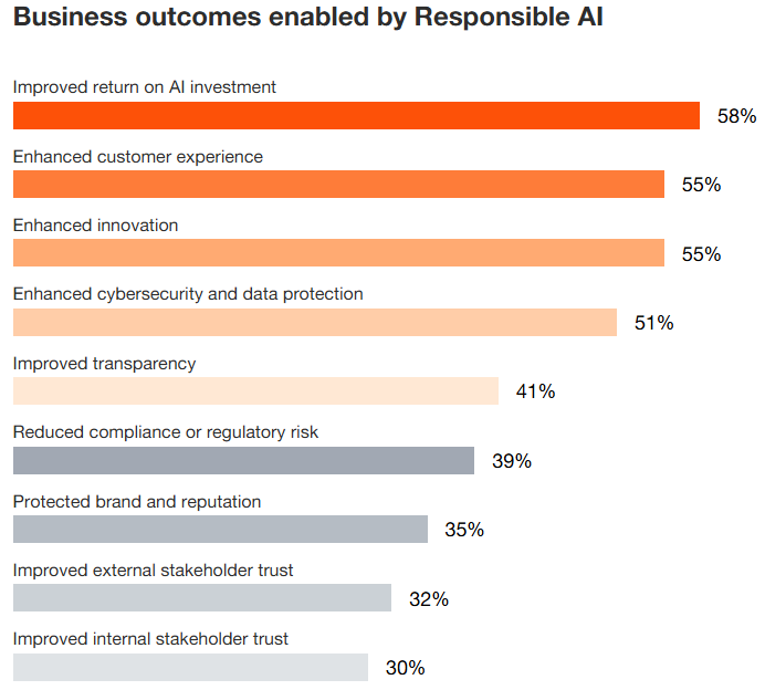 PwC&rsquo;s 2025 US Responsible AI Survey reports