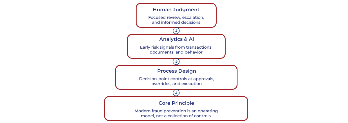 How Modern Finance Teams Actively Combat Fraud 