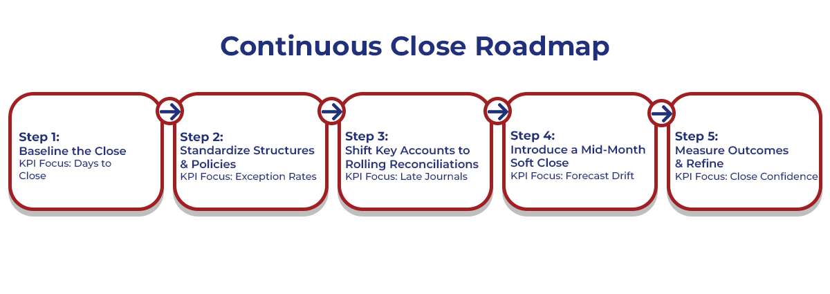 The Continuous Close Roadmap 