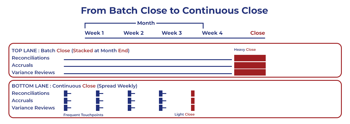 Continuous close vs traditional month-end close in record-to-report accounting