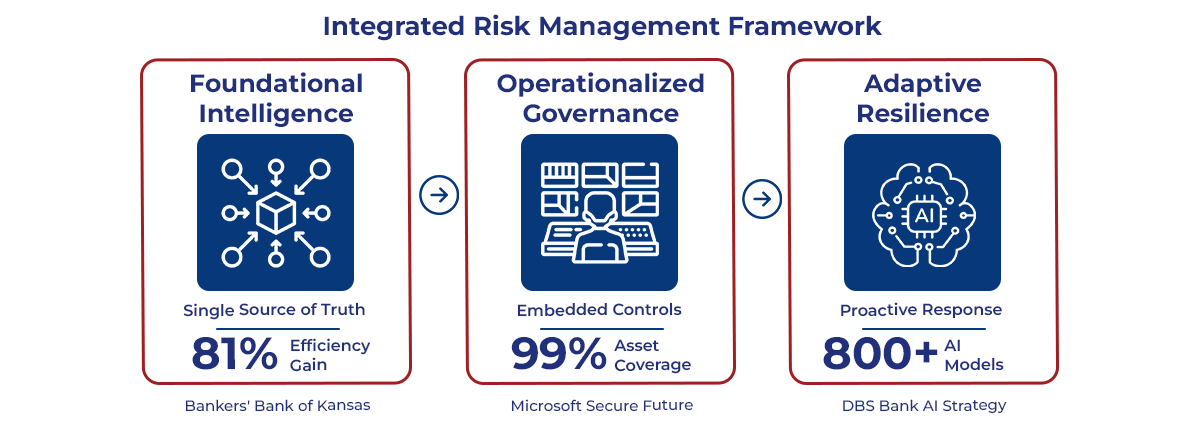 Integrated Risk Management Framework