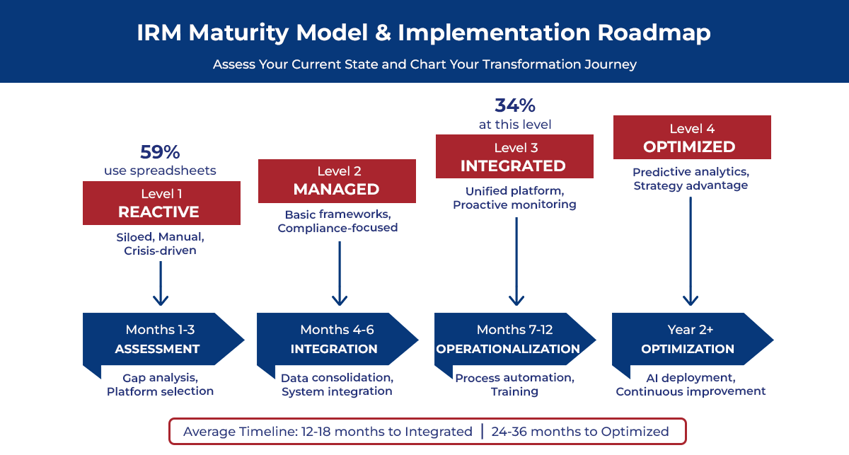 IRM Maturity Model & Implementation Roadmap