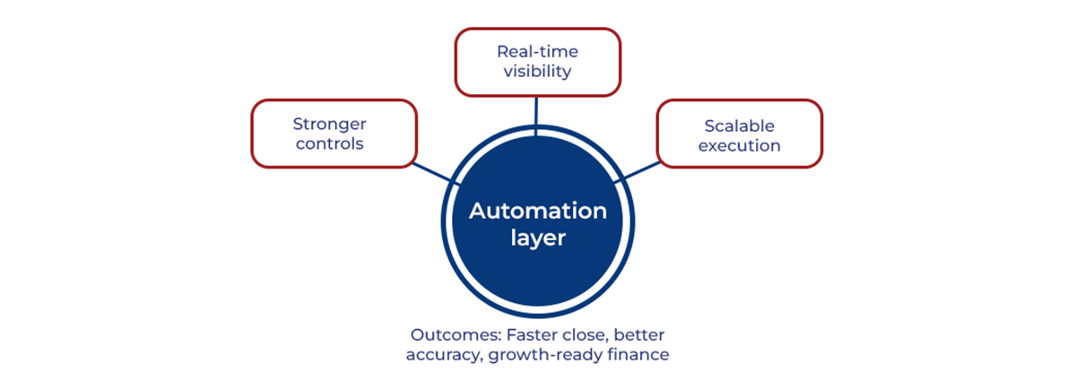 The Automation Layer that amplifies the Impact of Integration 