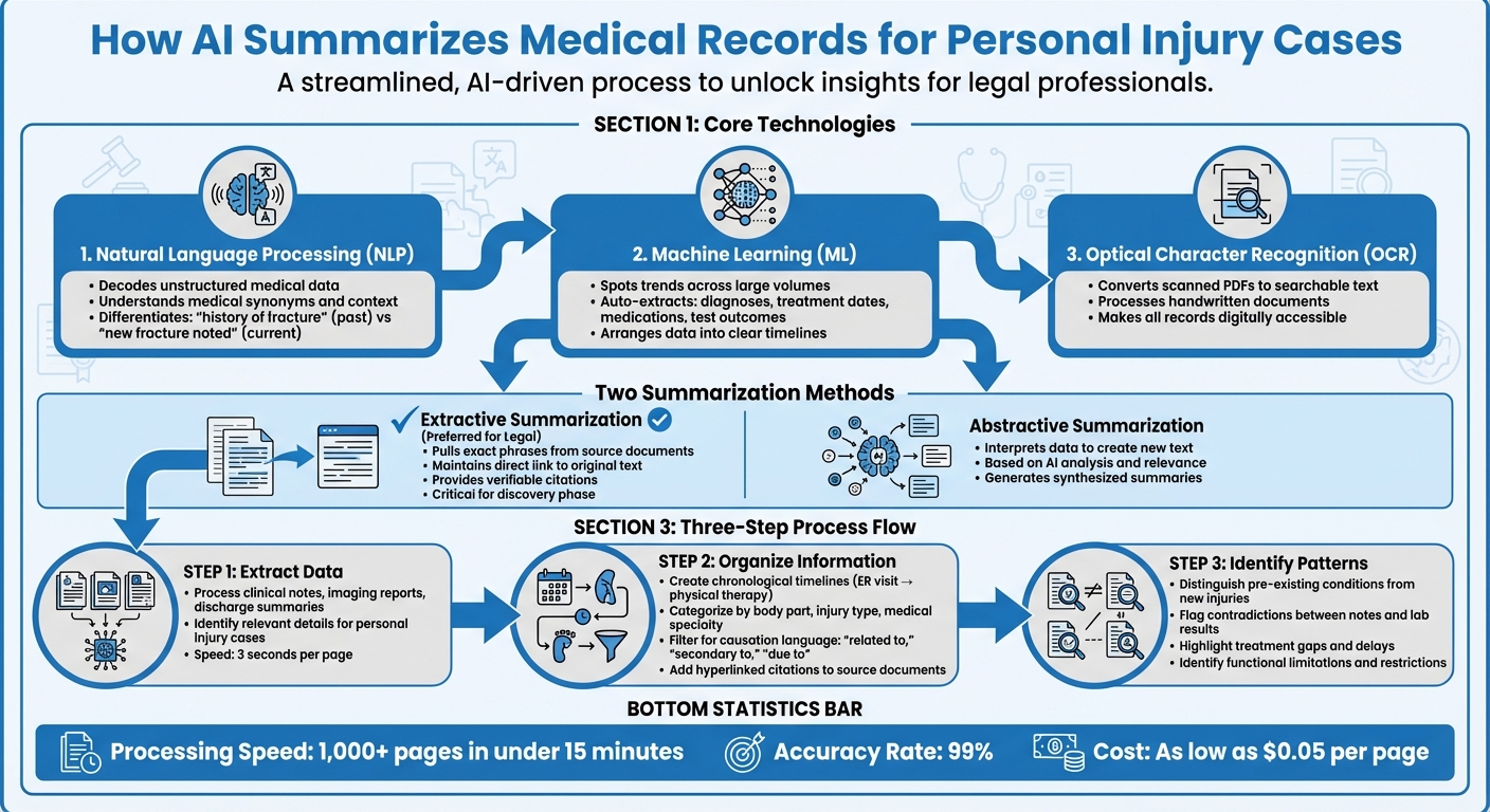 AI Medical Record Summarization Process for Personal Injury Cases
