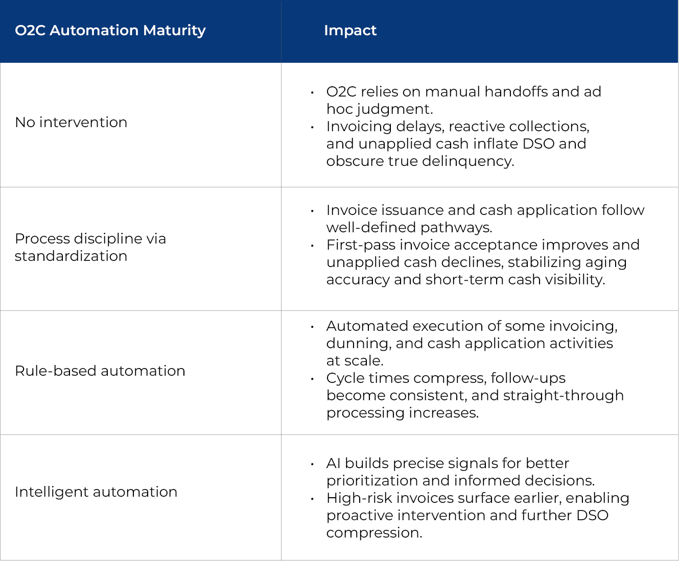 O2C Automation Maturity and Business Impact O2C Automation Maturity and Business Impact