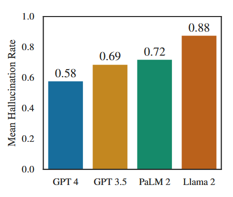   Bar chart showing hallucination rates for general-purpose language models on legal queries. Llama 2      
  hallucinated 88% of the time, GPT-3.5 hallucinated 69%, and GPT-4 hallucinated 58%, demonstrating that     newer models perform better but still hallucinate on more than half of legal questions.   