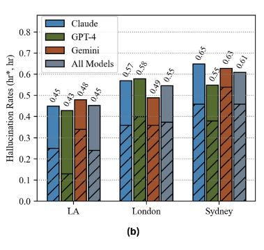 Table showing AI hallucination rates varying by geographic location. For the same legal scenarios,       
  hallucination rates were 45% for Los Angeles, 55% for London, and 61% for Sydney. 