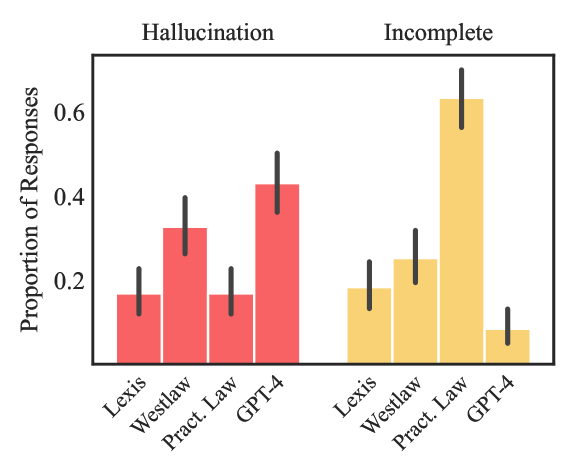   Chart comparing hallucination rates across legal AI tools and GPT-4. Lexis+ AI had a 17% hallucination   
  rate, Westlaw AI-Assisted Research had 33%, and GPT-4 had 43%, showing that legal-specific tools with    
  retrieval-augmented generation substantially outperform general-purpose models.