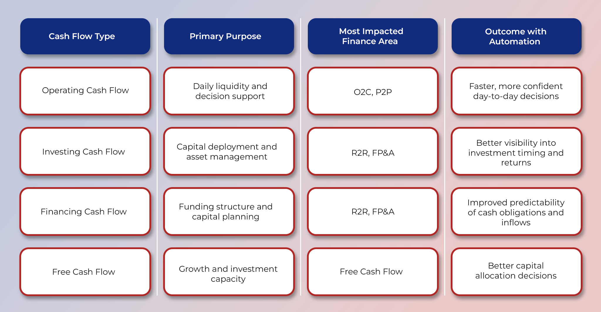 How End-to-End Automation Impacts Cash Outcomes
