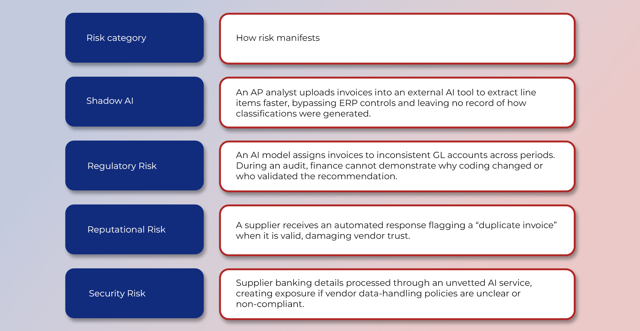 How Risks Unfold Where Ungoverned Tooling Accelerates AP Workflows