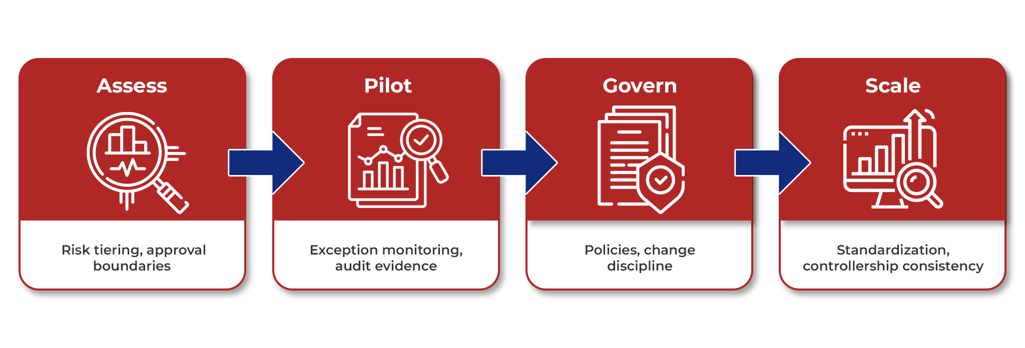 A 4-Step Governance-First Framework For Implementing AI in F&A