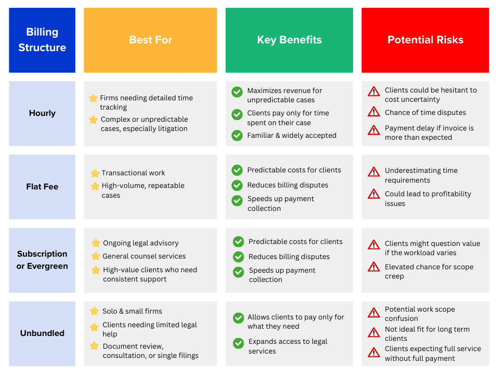 Legal billing structure comparison